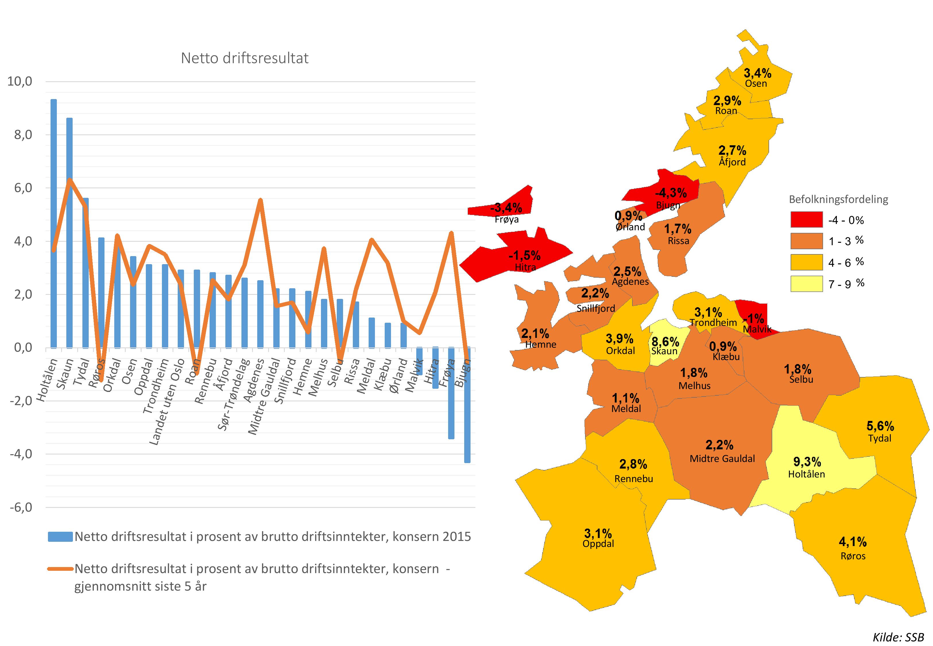 10,0 Ntto riftsrstt Os o 8,0 6,0 4,0 2,0 Frøy Hitr Bjg Ør iss Ags Sifjor Bfokigsforig -4-0% 1-3 % 4-6 % 7-9 % Trohim Mvik 0,0 Hm Ork Sk -2,0 M Mhs Sb -4,0