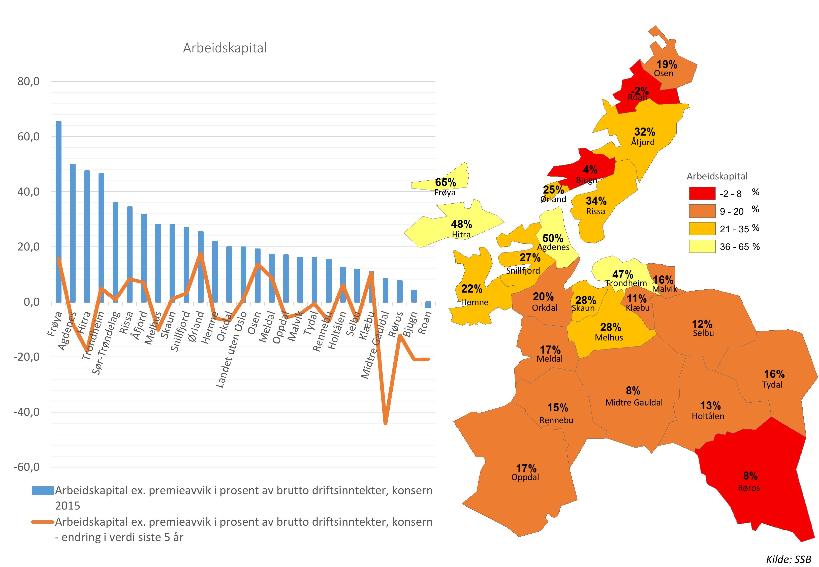 Arbiskpit 80,0 o Os 60,0 40,0 20,0 Frøy Hitr Bjg Ør iss Ags Arbiskpit -2-8 % 9-20 % 21-35 % 36-65 % Sifjor Trohim Mvik 0,0 Hm Ork Sk Mhs Sb -20,0 M Ty -40,0 b