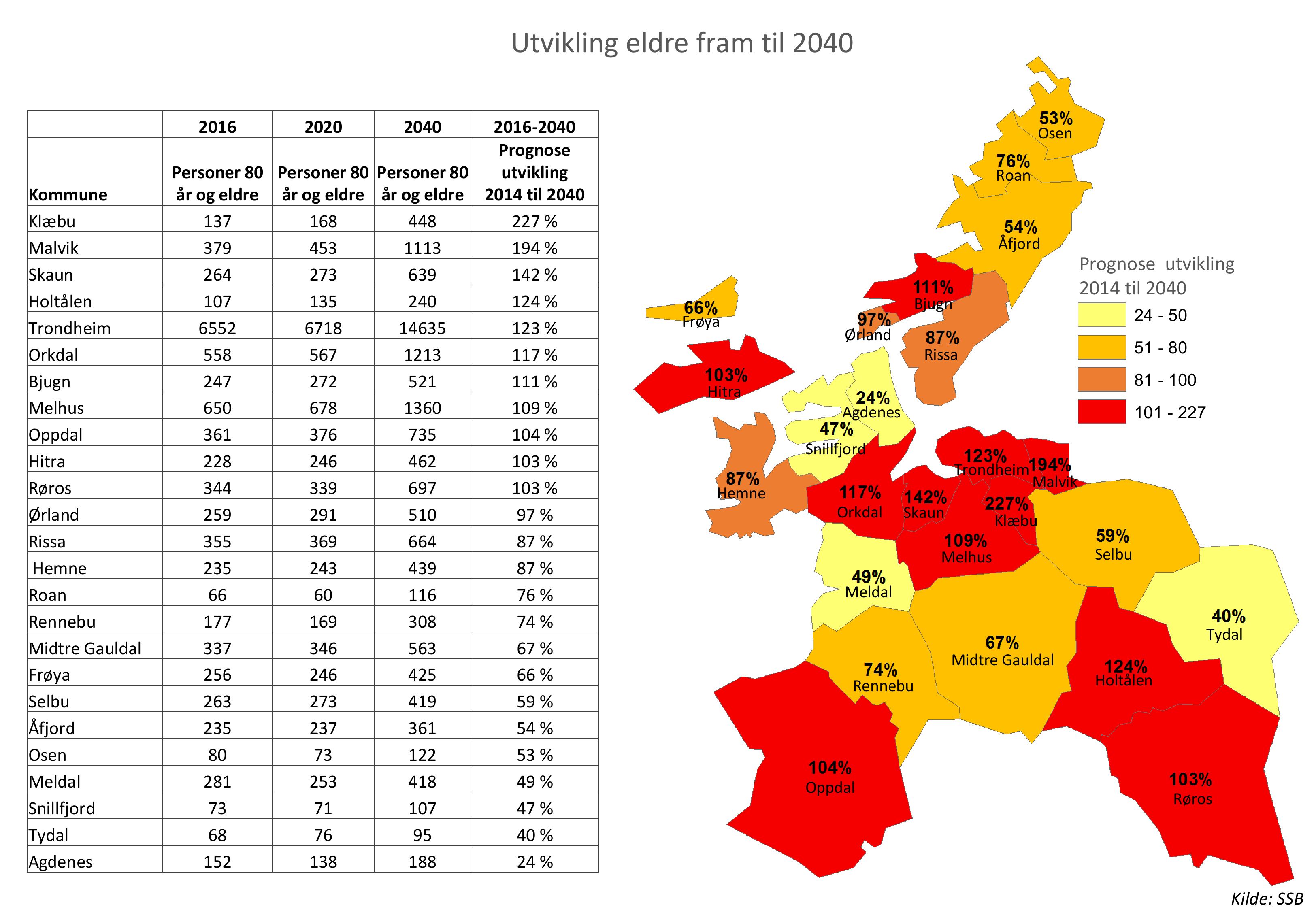 Utvikig r frm ti 2040 2016 2020 2040 2016-2040 Progos Prsor 80 Prsor 80 Prsor 80 tvikig Komm år og r år og r år og r 2014 ti 2040 137 168 448 227 % Mvik 379 453 1113 194 % Sk 264 273 639 142 % Hotå