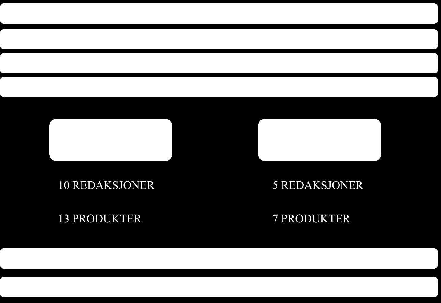 Figur 8: Organisasjonskart etter omstruktureringen, selskap B. Ved å slå sammen like avdelinger og samtidig gjøre redaksjonene mindre, legger selskapet til rette for ressursdeling.