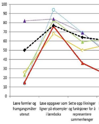 Vanligst? Individuelt arbeid med oppgaver som likner eksempler i læreboka. Matematikkundervisningen i grunnskolen domineres av teorigjennomgang og individuelt arbeid med oppgaver.