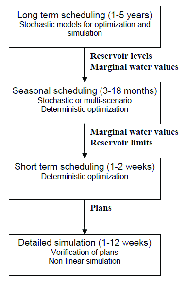 4. Simuleringsverktøy for produksjonsplanlegging Hovedmålet med produksjonsplanlegging av vannkraft kan enkelt beskrives som utnytting av tilgjengelige ressurser for å tilfredsstille behovet for