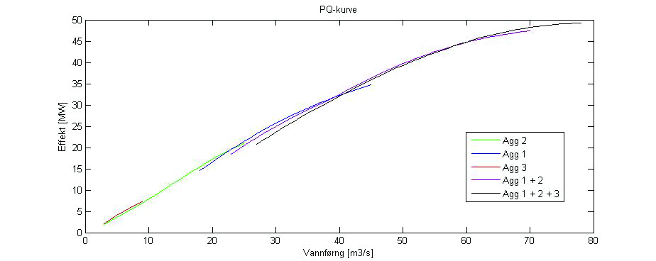Figur 19 PQ-kurver for foretrukne aggregatkombinasjoner Aggregat 3 har lavere brutto fallhøyde enn aggregat 1 og 2, og vil dermed ikke få like god utnyttelse av vannet.