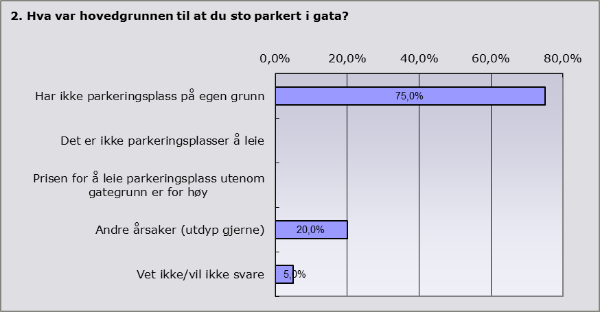 4 av 12 husholdningen (et høyt tall sammenholdt med hva som er vanlig ellers: på landsbasis har mellom 20 og 25 % av husholdningene mer enn én bil).