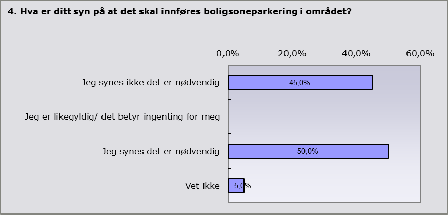 5 av 12 Veldig positiv til tiltaket. Enkelte rene boliggater har vært sterkt utnyttet for fremmedparkering og er opparbeidet for parkering helt inn til boligers yttervegger.