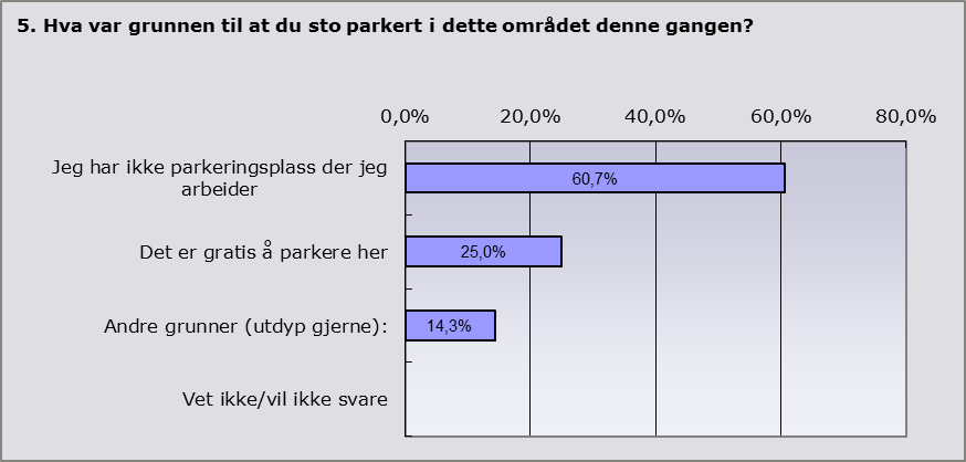 7 av 12 Selv om vi ikke anser respondentene som representative for all parkering i den planlagte boligsonen, antyder figuren likevel et betydelig innslag av fremmedparkering i området blant de