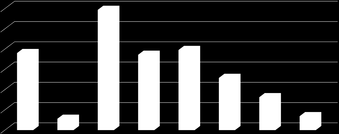 Jordbruksareal Jæren - dekar (2015) 120000 100000 34667 Jæren: 46 % av jordbruksarealet i Rogaland 55 % av den fulldyrka jorda 34 % av beitet 80000 7043 60000 29940