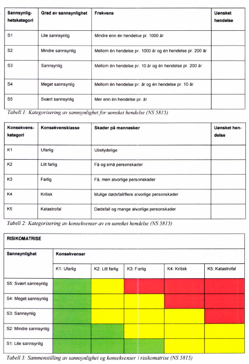 ROS analyse vurderinger/ konklusjoner Ikke nødvendig å bruke sannsynlighet på kommuneplannivå Bruk riktige