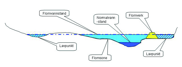 4.2 Lavpunkter På noen få steder er det arealer som ligger lavere enn den beregnede flomvannstanden, men uten direkte forbindelse til elva.