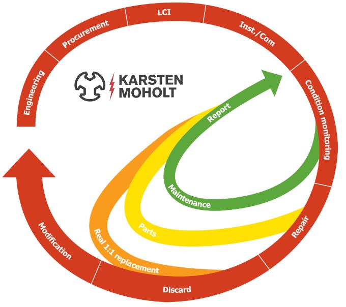 LIVS SYKLUS ALTERNATIVER FOR ROTERENDE MASKINER Hvordan oppnå levetidsforlengelse uten bruk og vedlikehold av kompetanse?