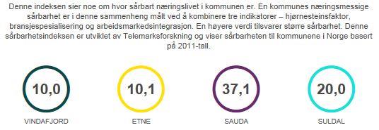 Næringssamansetting Figur 3.24 Næringssamansetting. Kjelde nykommune.no Næringsmessig sårbarhet Figur 3.25 Næringsmessig sårbarhet. Kjelde nykommune.no Etne og Vindafjord ligg relativt lågt på denne indikatoren.