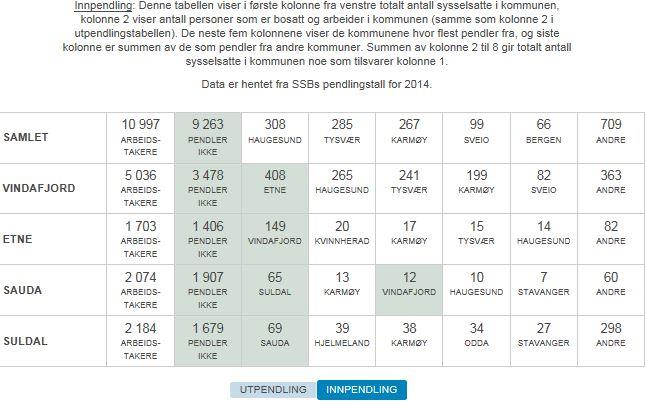 Pendlarstatistikk, innpendling Figur 3.26 Pendlarstatistikk Kjelde nykommune.no Etne og Vindafjord er dei kommunane som i størst grad har felles bu- og arbeidsmarknad.