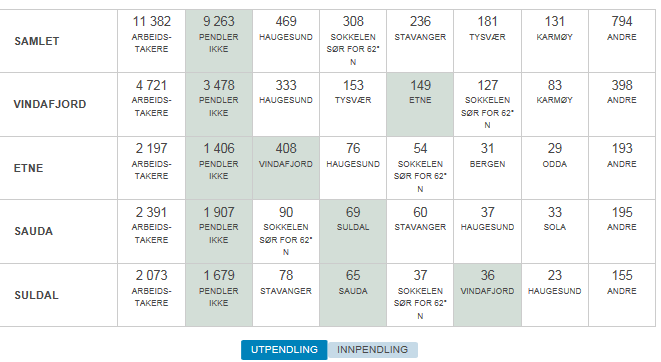 Figur 3. 27 Utpendling Kjelde nykommune.no Oversikt på utpendling frå kvar av kommunane går fram av tabellen over.