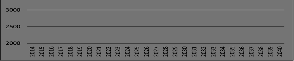 1.2 HistoriskutviklingavfolketaletiS uldal B efolknings u tvikling Frå SSB middelalternativ Tala frå S S B vis erein ned gang italetpå innbyggararid en arbeid s føre d elen av befolkninga ogein