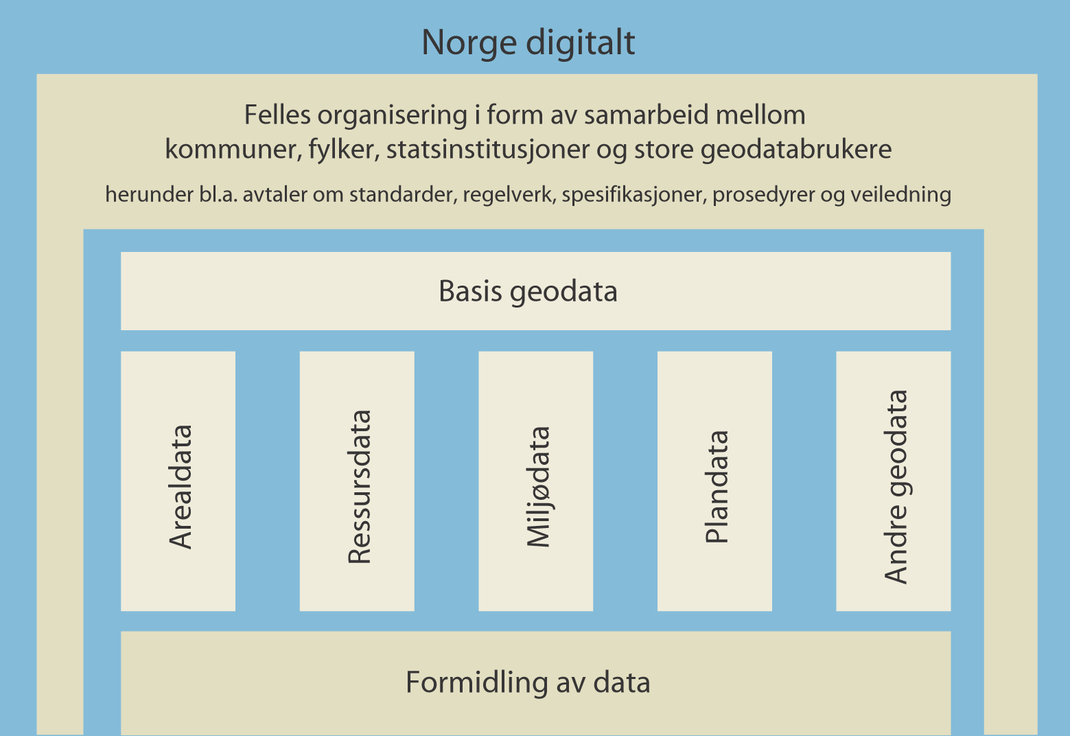 Innholdet i infrastrukturen Norge