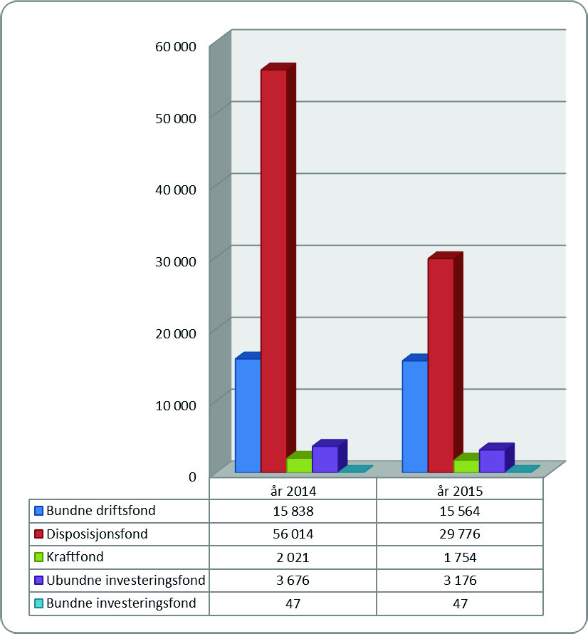 Fondsutvikling 2014-2015 Fondene viser hvor mye kommunen har satt av til senere års drift og investeringsformål. Tallene som vises i tabellen, er pr 31.