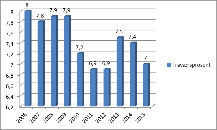 SAKSFRAMSTILLING Hva saken gjelder: Saken omhandler sykefraværsstatistikk i Karmøy kommune. 1.