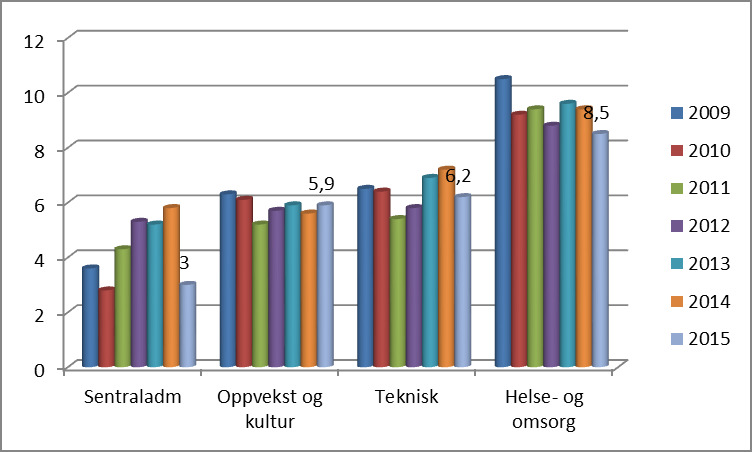 b. Kvinner og menn Kvinnenes fravær ble på 7,7 % og det er en nedgang