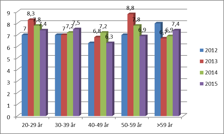 c. Aldersgrupper Arbeidstakere i 40-årene hadde lavest fravær i 2015 på 6,3%. De eldste og ansatte i 30-årene har i de siste årene hatt stigende fravær.