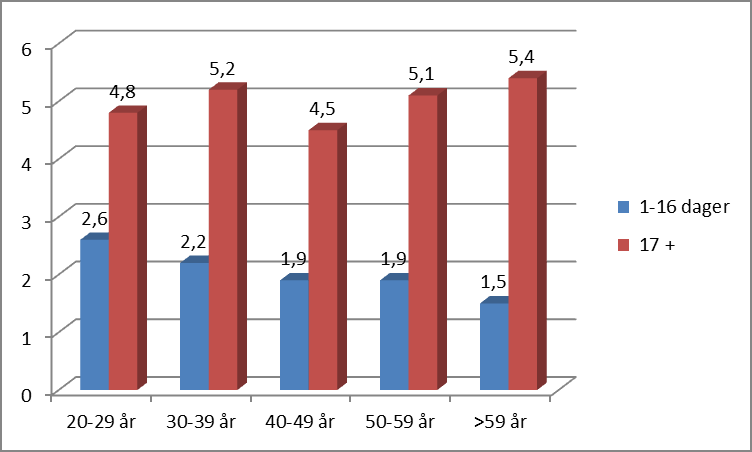 De yngste har høyest fravær innenfor arbeidsgiverperioden, det minker med stigende aldersgrupper. d. Nærvær pr arbeidsplass I stedet for å ha fokus på fravær så tar man her utgangspunkt i nærvær, det at arbeidstakerne kommer på jobb.