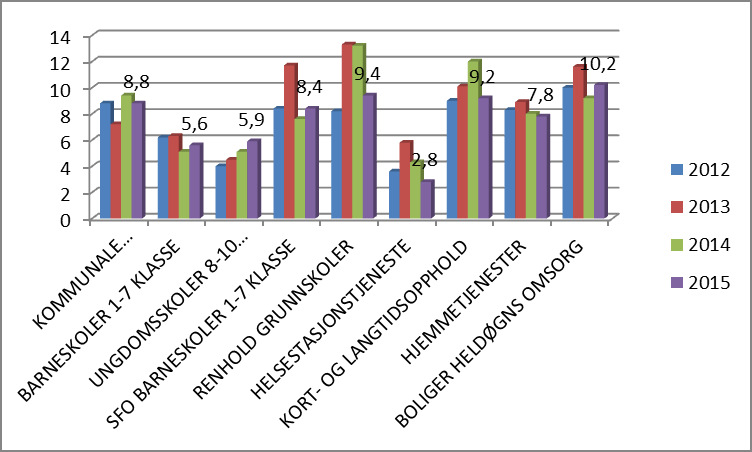 52300 HELSESTASJON OG SKOLEHELSETJ 2,8 4,3 5,8 52400 LEGEVAKT OG KOMM LEGETJENESTE 1,6 0,5 3,4 52500 BARNEVERN OG UNGDOMSTJ 5,3 10,2 6,2 52600 FYSIO- OG ERGOTERAPITJENESTEN 7,4 7,3 7,8 52700 RUS OG