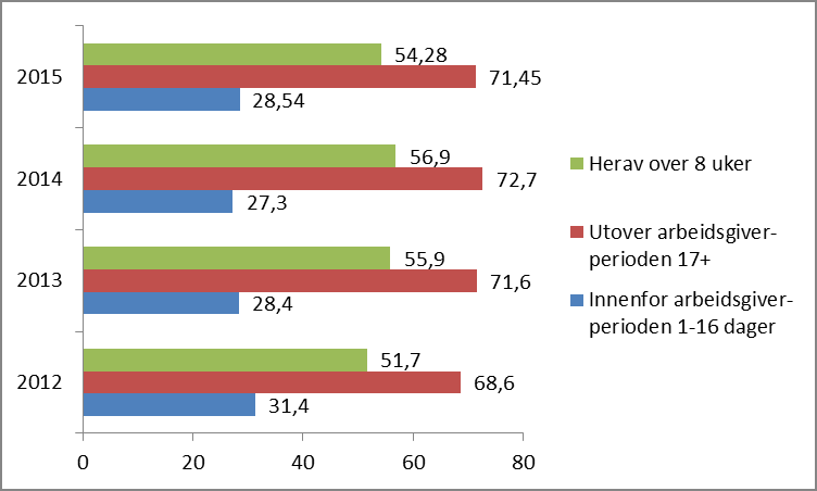 innenfor arbeidsgiverperioden og ca 70 % utover. Litt over halvparten av alle fraværsdager er tilknyttet langtidsfravær (utover 8 uker). 3. Kommune-norge ellers (KS 19.01.