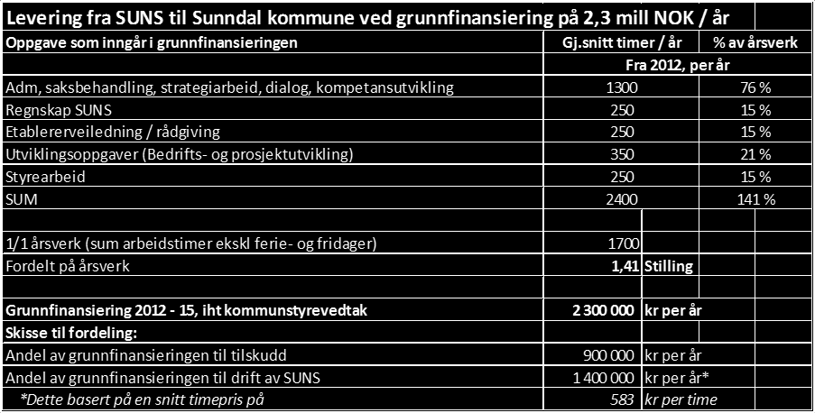 Forvaltningen av den delen av grunnfinansieringen som er øremerket tilskudd til bedrifter og etablerere delegeres til rådmannen som fatter vedtak i disse sakene etter innstilling fra styret i