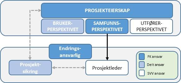 enhetlig og hensiktsmessig måte. Prosjektene vil da bli best mulig posisjonert for gjennomføring innenfor avtalte rammer.