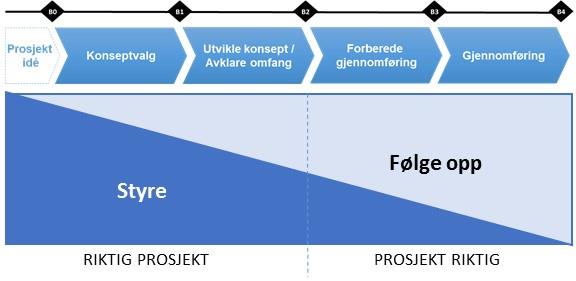 Store fylkeskommunale prosjekter, som faller inn under KS1 og KS2 skal i henhold til Statens Vegvesens retningslinjer, skal ha samme prosedyre som tilsvarende statsprosjekter.