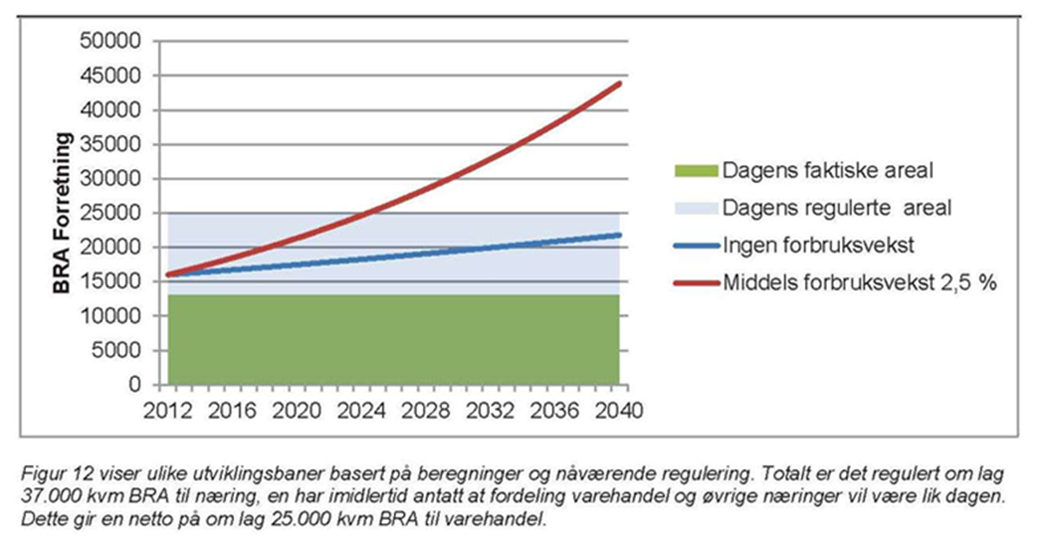 Hva med plasskrevende varer møbler, byggevarer? Scenarie 1: Kun utbygging av et lokalt tilbud, dagligvare (supermarked inntil 2.000 kvm BRA).