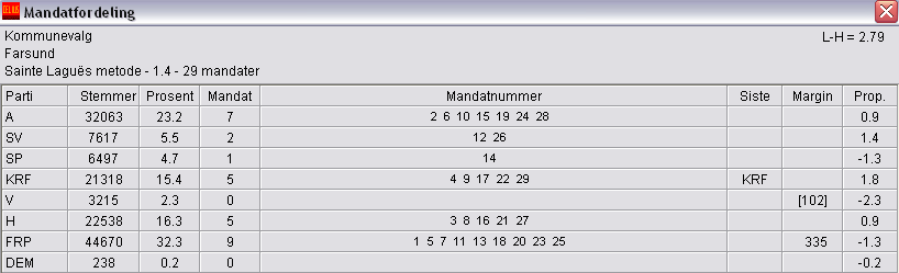 2 Tabell b. Valgoppgjør i Farsund 2007 med avgitte stemme(-sedler). Hvis vi går tilbake til det offisielle valgoppgjøret med listestemmer, får vi et resultat som vist i tabell c.