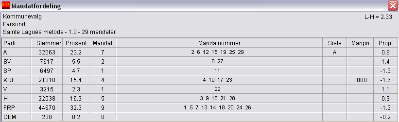 4 Tabell 3. Mandatfordeling med den rene Sainte Laguës metode Til og med kommunestyrevalget i 999 benyttet man en helt annen beregningsmetode.