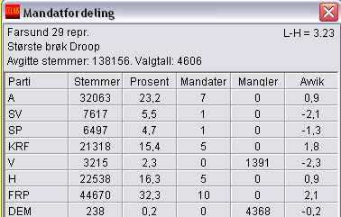 5 Tabell 4. Mandatfordeling med gammel valgordning Mandatfordelingen er imidlertid ikke bare betinget av hvilken beregningsmetode man benytter.