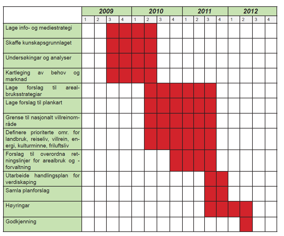 Tidsramme for Regional plan