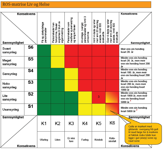 Planskildring DetaljreguleringGnr62/bnr2VestreVinnesvåg 9 ROS-analyse 9.1 Metode ROSanalysenerutarbeidaettermatrisevedtattavkommunestyret14.6.2012.Matrisabyggerpå kravsettitek10.