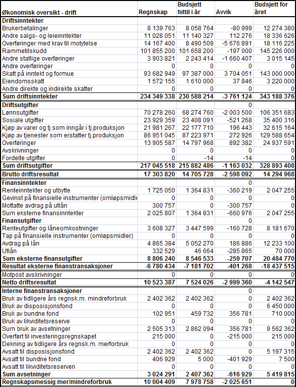 Resultatet etter bruk av fondmidlar (regnskapsmessig meir/mindreforbruk) er om lag 2 millionar høgare enn budsjettert.