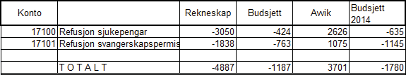 Sjukepengar Brutto driftsresultat Brutto driftsresultat er 2,6 millionar høgare enn budsjettert. Regnskapen viser 17,3 millionar mot eit budsjett på 14,7 millonar.