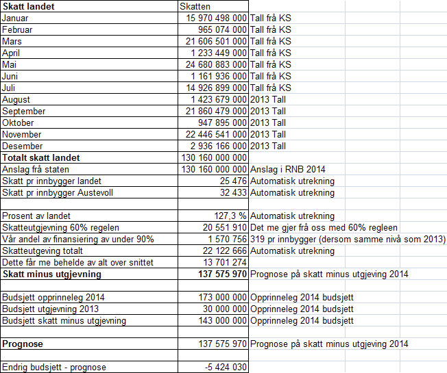 Prognosen viser at dersom utviklinga resten av året held seg som i 2013 vil Austevoll få ein netto skatteinntekt (Skatt utjamning) som er 5,4 millionar lågare enn budsjett.