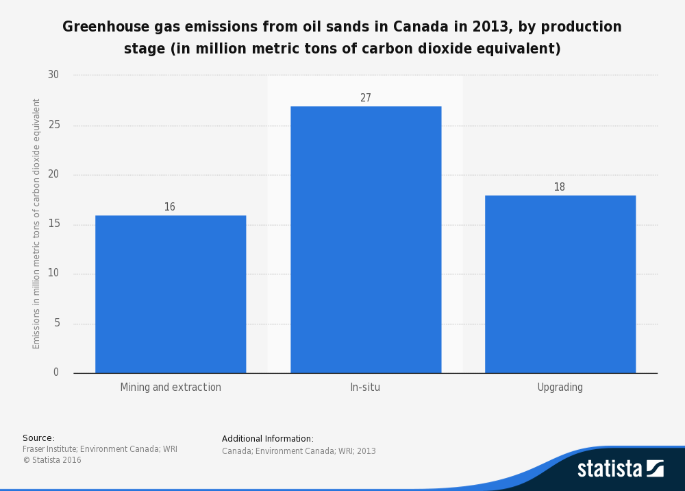 Figur 3: Drivhusgassutslipp fra oljesand i Canada 1990 2013 Figur 3: