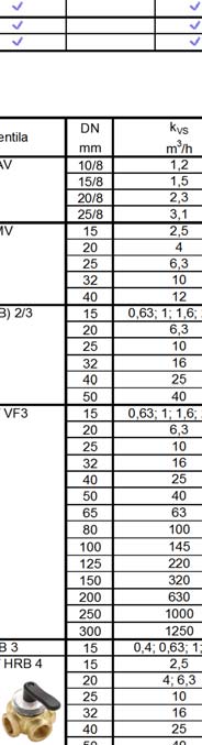 ABV NO AMV 150 AMV(E) 435 AMV(E) 438 SU AMV(E) 55/56 AMV(E) 85/86 AMVE 855 AMB 162/182 Ogrevanje in hlajenje Napajanje 3 točkovni Zvezni Varn.