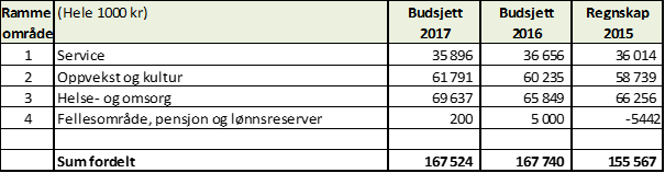20. Kommunestyret vedtar rådmannens forslag til årsbudsjett 2017 med følgende netto driftsrammer: 21.