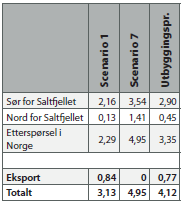 Avvirkning og etterspørsel 46 %