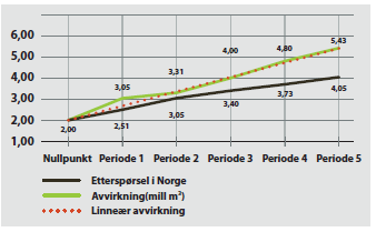 Avvirkning og etterspørsel Gjennomføring