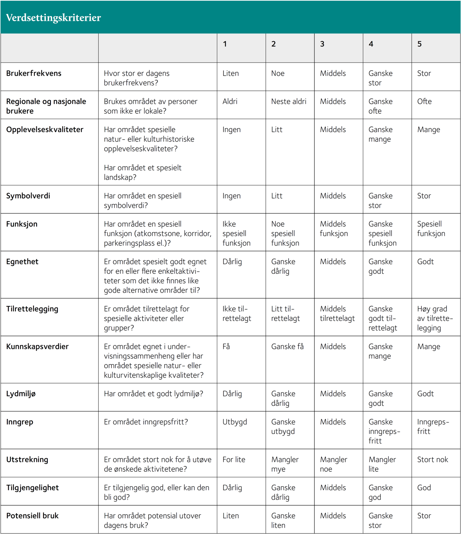 Verdsetting av friluftslivsområde Dei øvste sju kriterier styrer kva verdi som vert