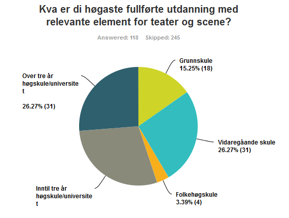 Utdanning/kompetanse 18% instruerer utan kurs eller opplæring.