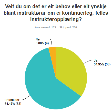 Om ny opplæring 35 31 24 21 14 11 5 Flest