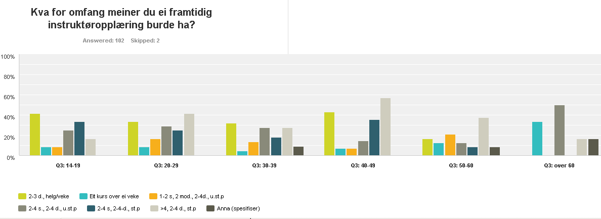 Omfang etter alder <50 år: kjekt med enkeltståande/lausrivne kurs. 14-19: kurs over 2-3 dagar, fri kursrekkje, 2-4 samlingar, eller st.p. av kortast omfang. 20-29: modulrekkjer, med eller utan st.p. 30-39: modulrekkjer eller frittståande kurs.