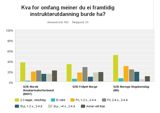 Avdekkjer eit tydeleg ynskje om både grunnopplæring og etterutdanningskurs, med størst behov for grunnopplæring. Samstemte organisasjonar. Som instruktørane, ynskjer teaterlag gjerne lausrivne kurs.