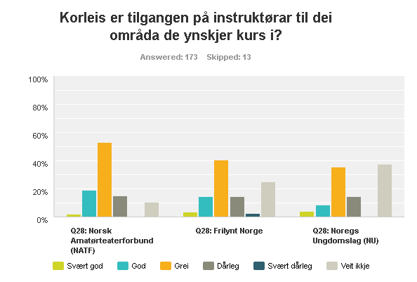 Tilgang på instruktørar Relevante instruktørar Grei tilgang.