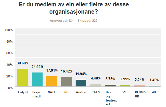 Om instruktøren 41 33 24 22 16 6 5 4 3 2 Nordland 0,74% (1) God spreiing fylkesvis.